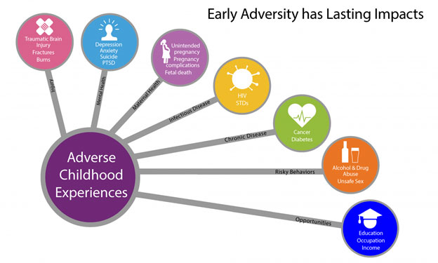 Impact of Adverse Childhood Experiences